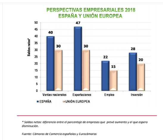 Las empresas españolas, entre las más  optimistas de la Unión Europea y las catalanas, más pesimistas que la media española