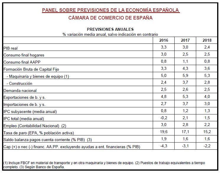 La Cámara de España rebaja hasta el 2,4% su previsión de crecimiento económico para 2018