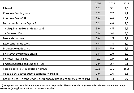 Previsiones economía española. Cámara de Comercio de España.