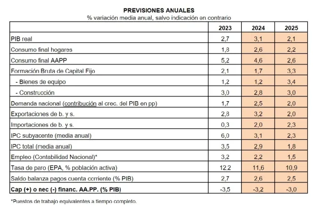 La Cámara de España revisa al alza sus previsiones y sitúa el crecimiento del PIB en el 3,1% en 2024 y el 2,1% en 2025