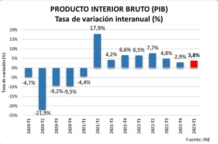 La economía española se comporta mejor de lo previsto en el primer trimestre de 2023 