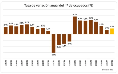 La Cámara de España prevé la creación de 250.000 empleos en 2023 pese a la ralentización de la economía 