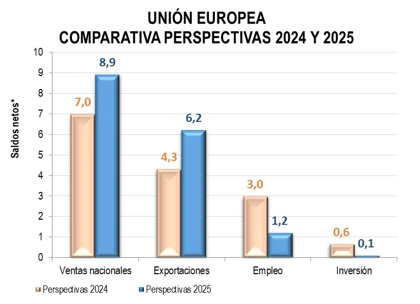 •	La confianza de las empresas españolas de cara al próximo año arroja un saldo positivo 