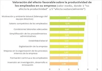 Ambiente laboral y salario, impulsores de la productividad de los trabajadores 