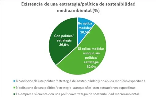 9 de cada 10 empresas en España ya aplican medidas de sostenibilidad medioambiental