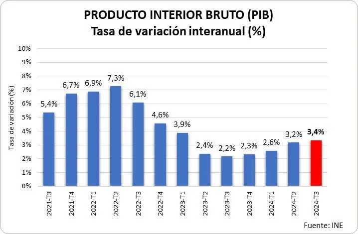 La economía española crece más de lo esperado en un contexto internacional complicado 