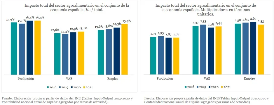 El sector agroalimentario genera 16 de cada 100 euros producidos por la economía española